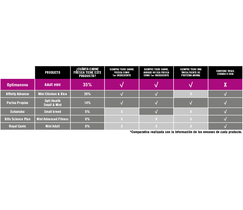 optima nova adulto perro mini