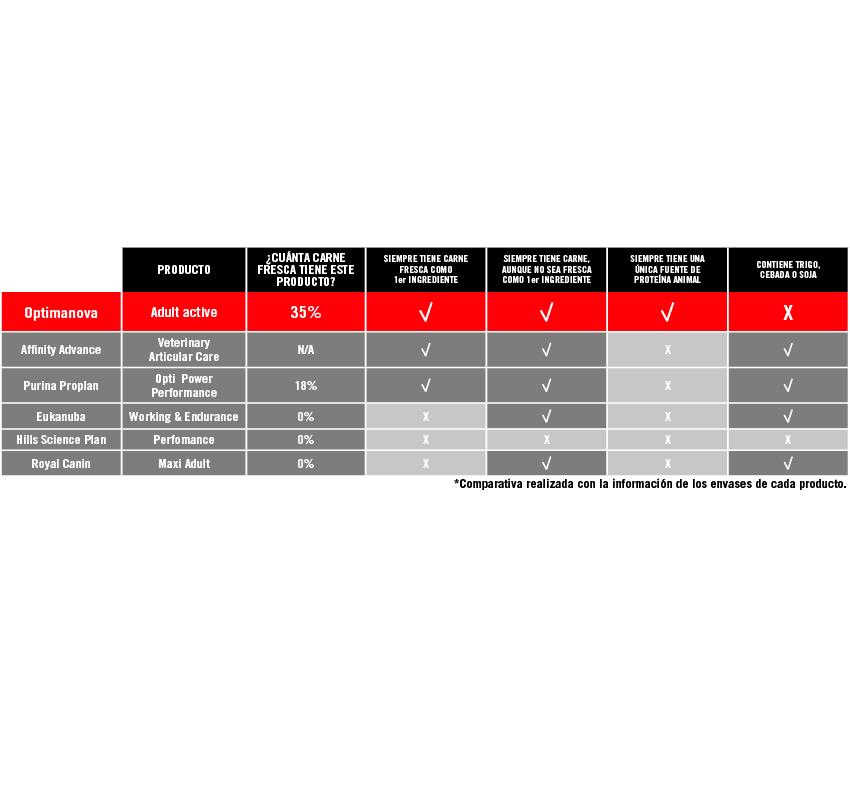 optima nova active pienso perro