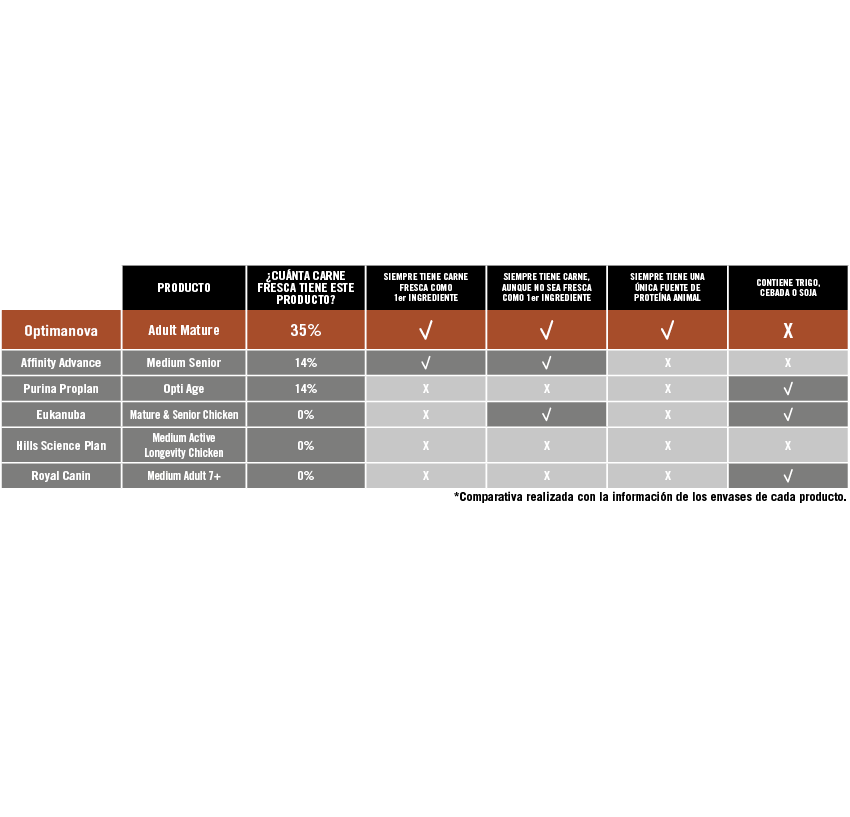 optimanova pienso perro senior