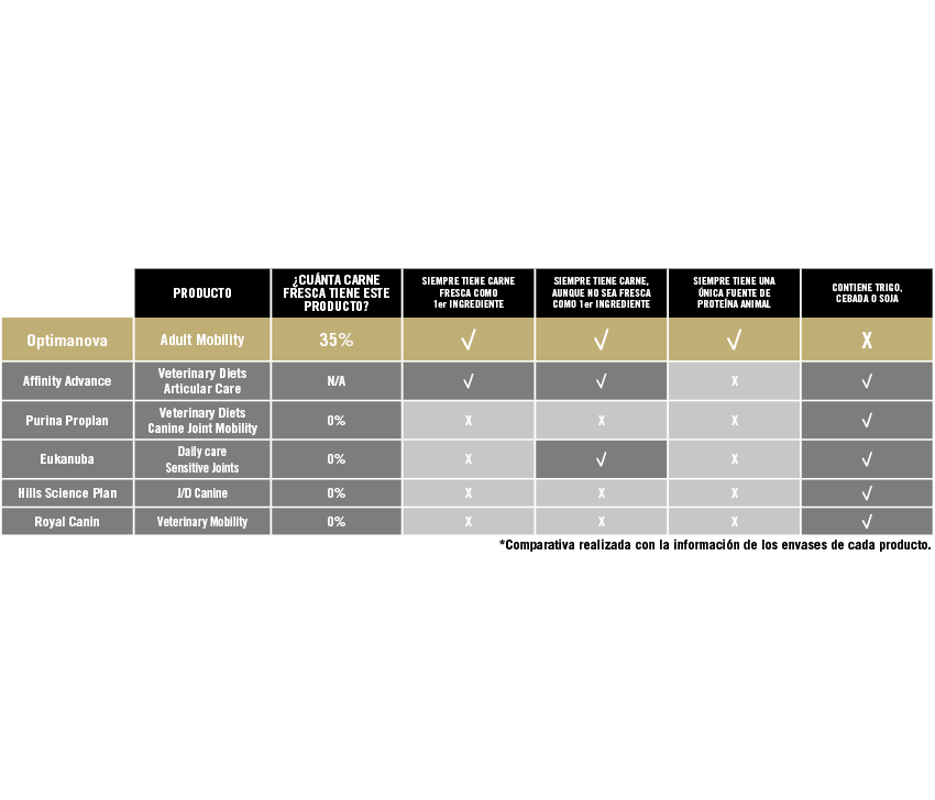 optima nova perro obeso