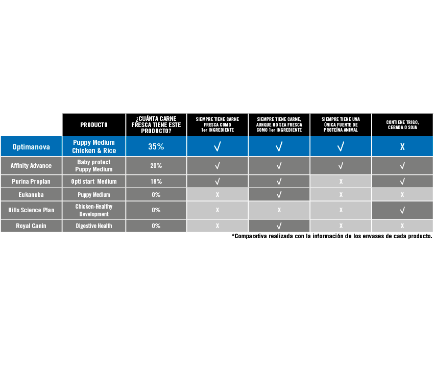 optima nova puppy medium